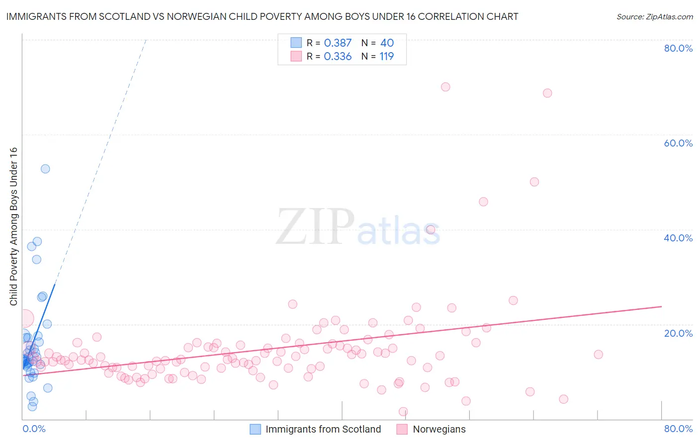 Immigrants from Scotland vs Norwegian Child Poverty Among Boys Under 16