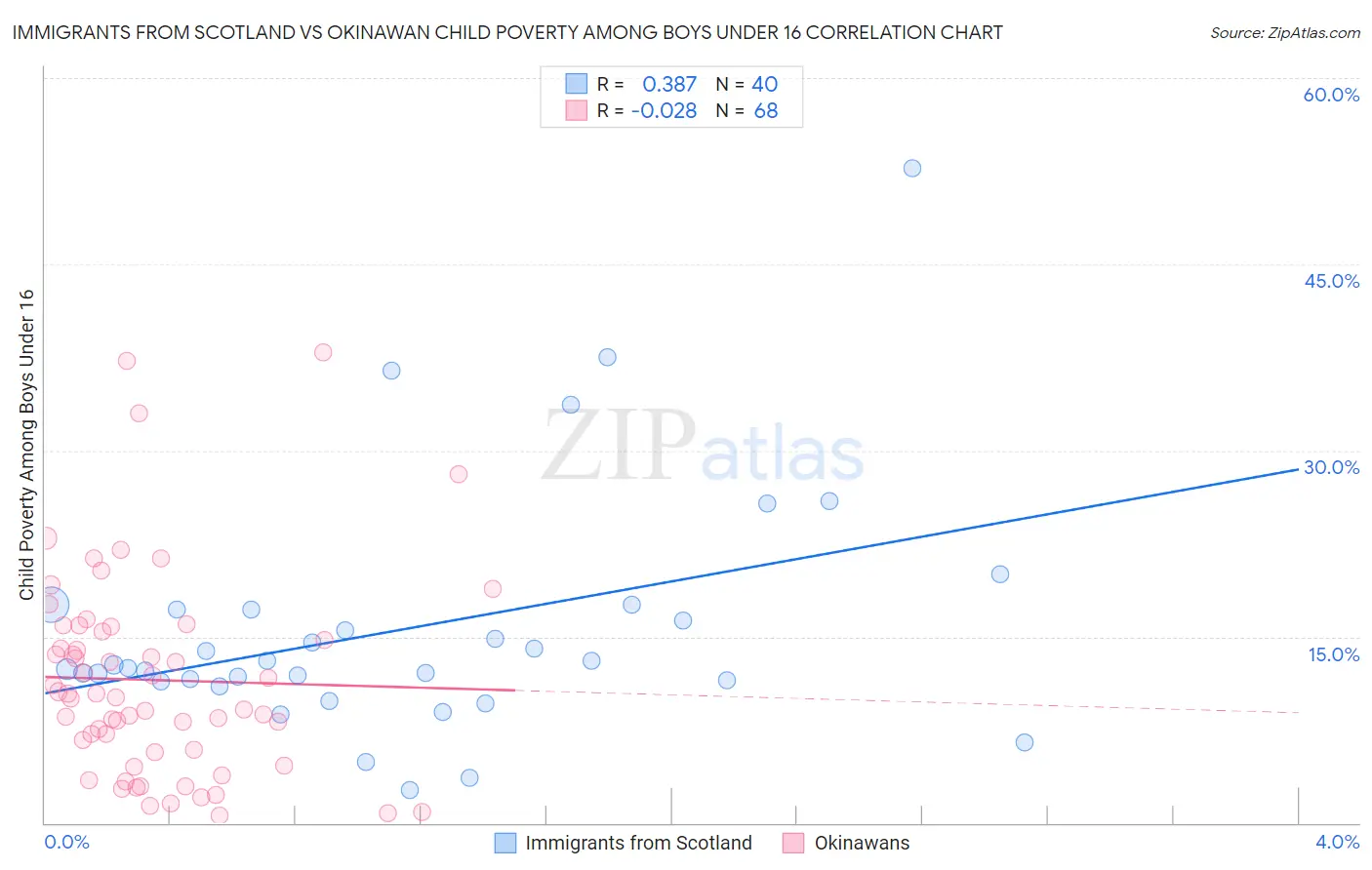 Immigrants from Scotland vs Okinawan Child Poverty Among Boys Under 16