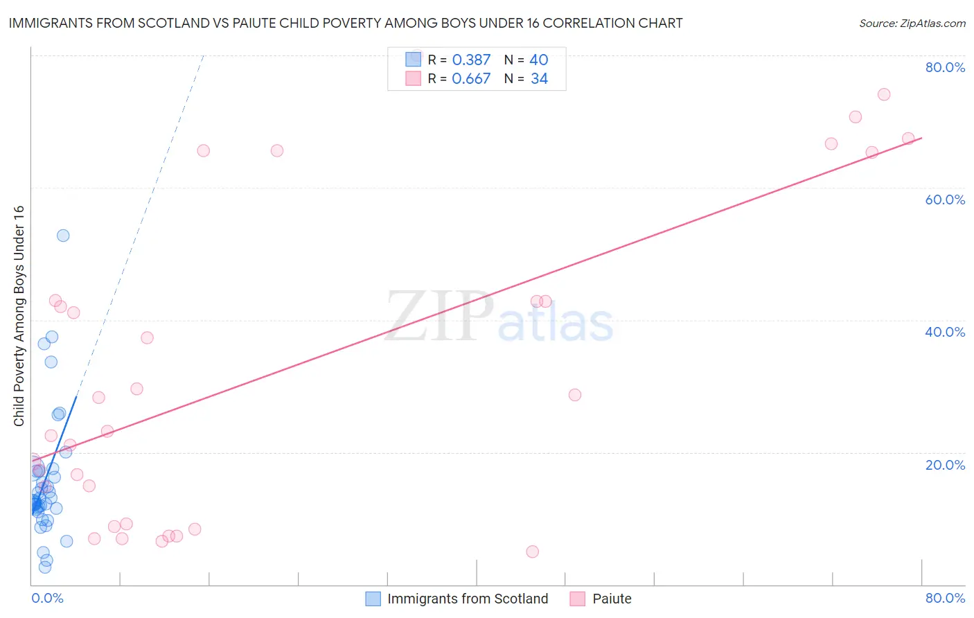 Immigrants from Scotland vs Paiute Child Poverty Among Boys Under 16