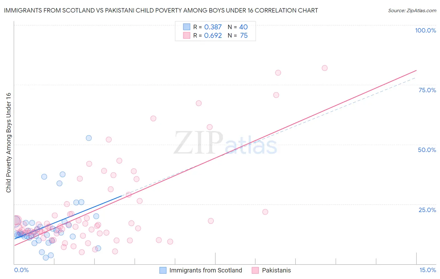 Immigrants from Scotland vs Pakistani Child Poverty Among Boys Under 16