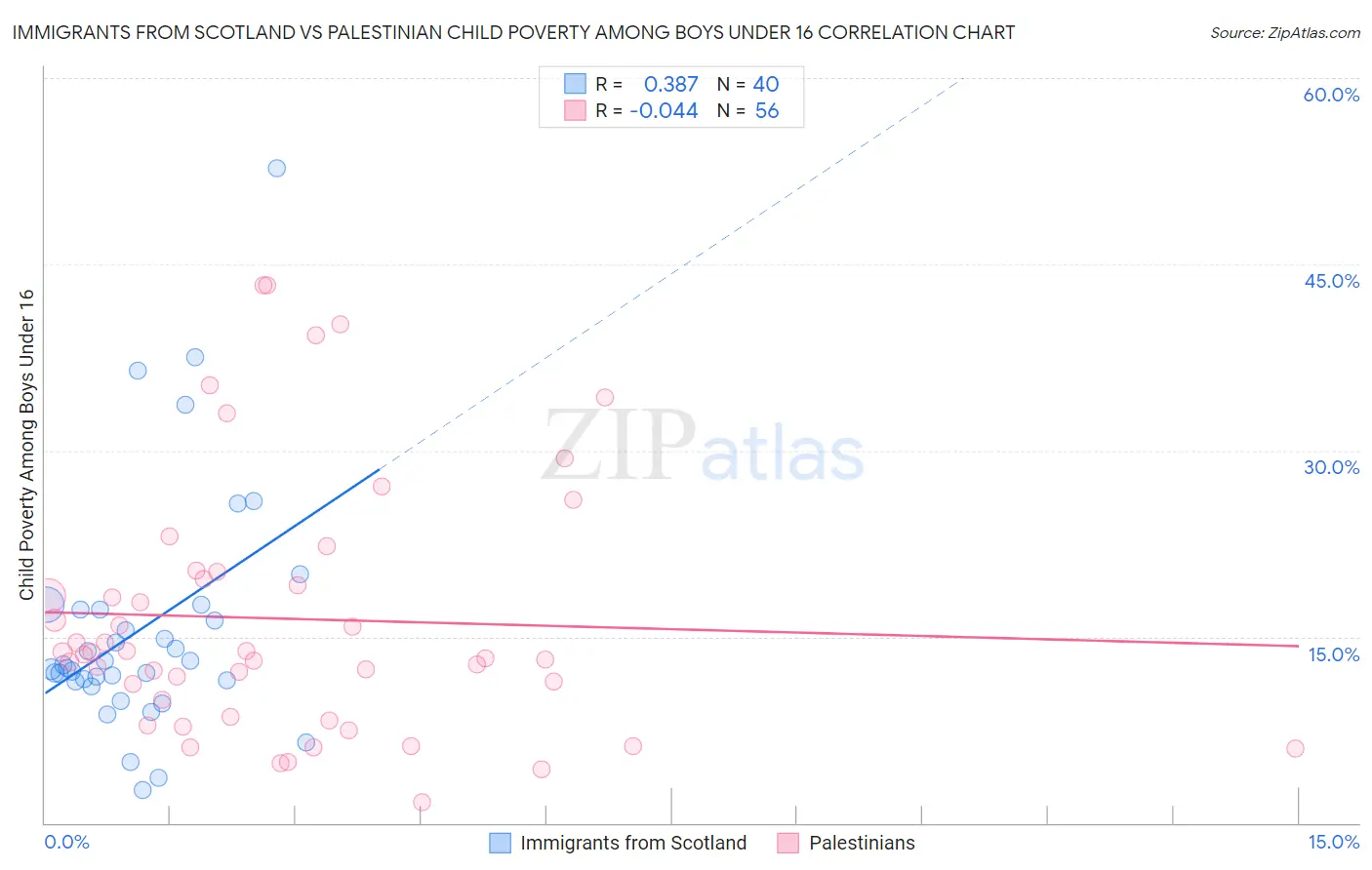 Immigrants from Scotland vs Palestinian Child Poverty Among Boys Under 16
