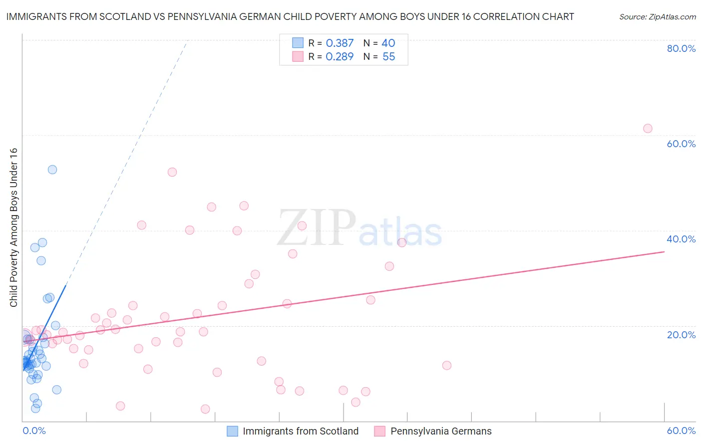 Immigrants from Scotland vs Pennsylvania German Child Poverty Among Boys Under 16