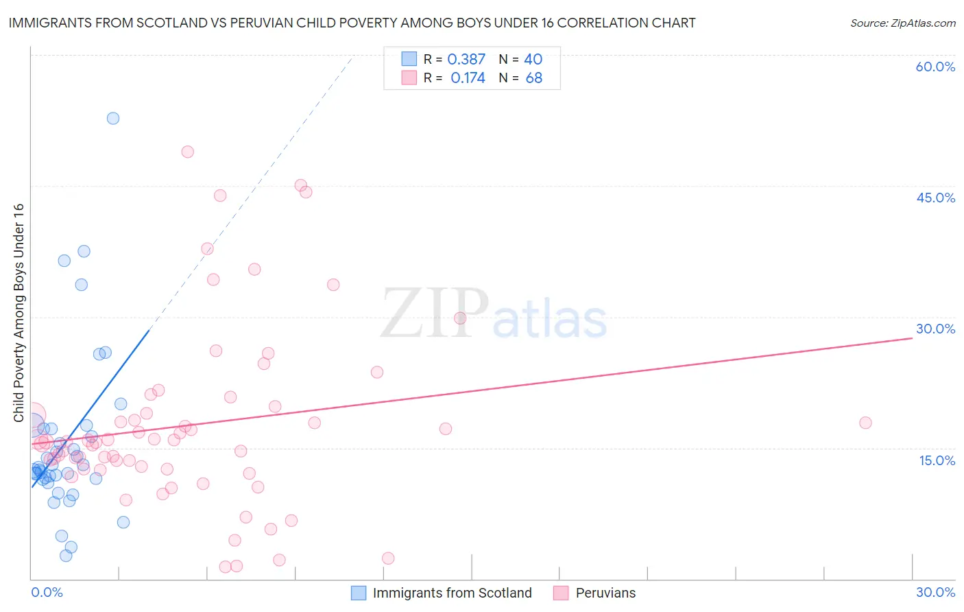 Immigrants from Scotland vs Peruvian Child Poverty Among Boys Under 16