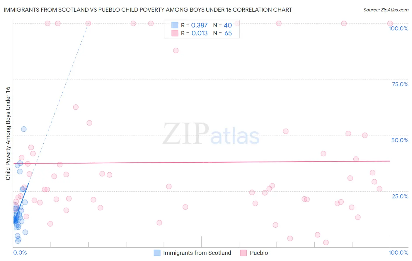 Immigrants from Scotland vs Pueblo Child Poverty Among Boys Under 16