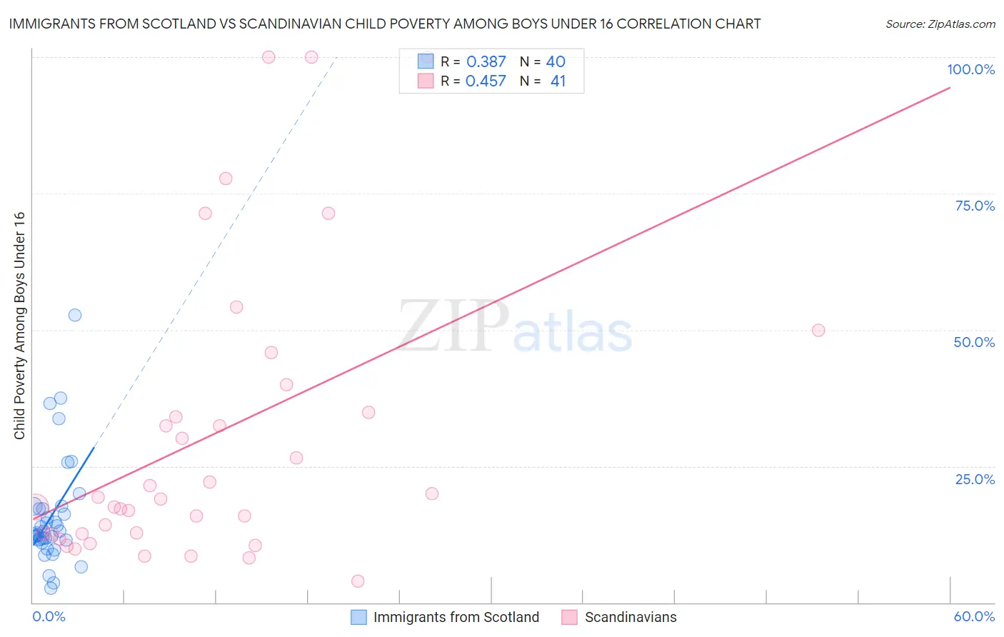 Immigrants from Scotland vs Scandinavian Child Poverty Among Boys Under 16