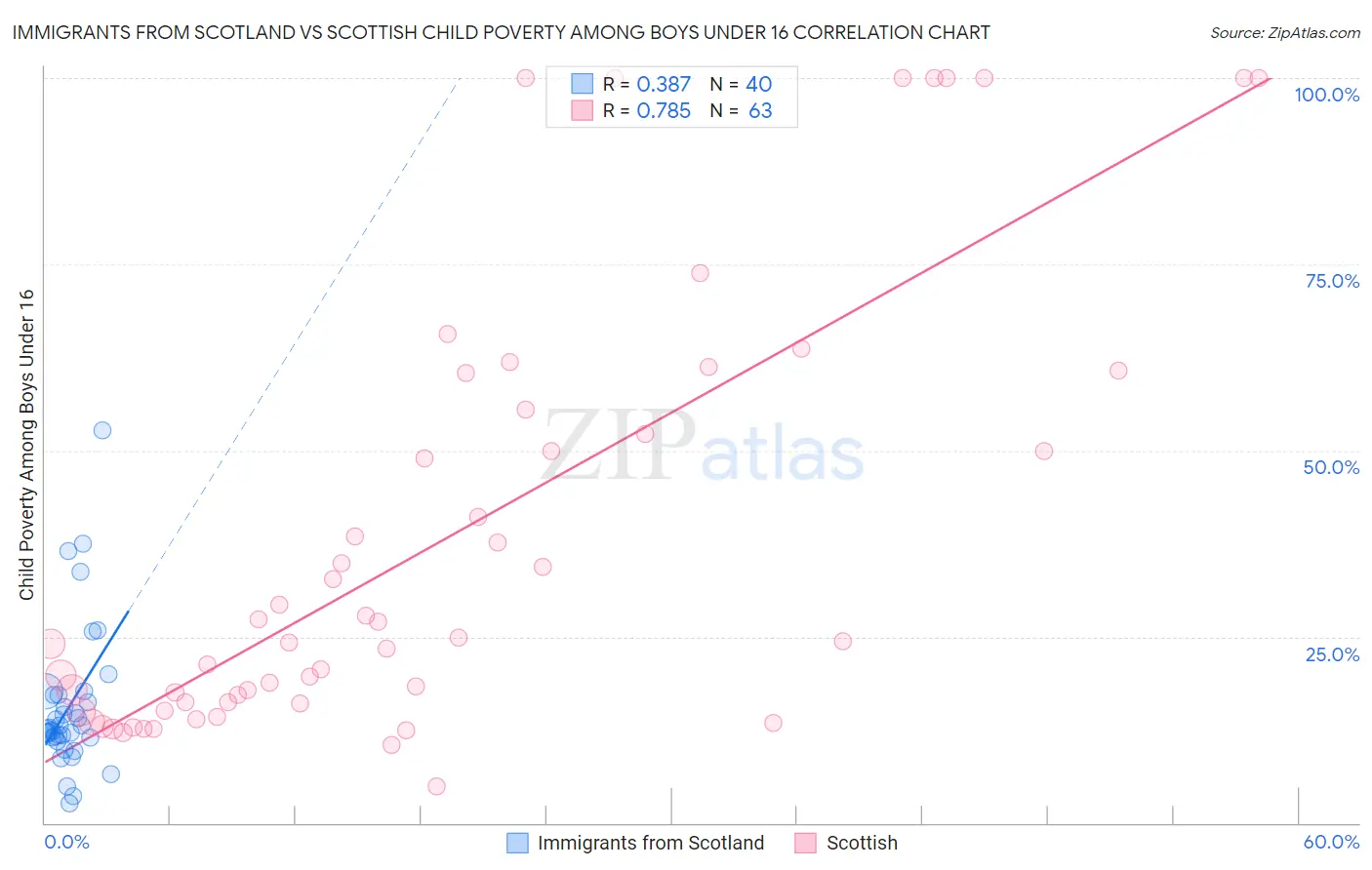 Immigrants from Scotland vs Scottish Child Poverty Among Boys Under 16