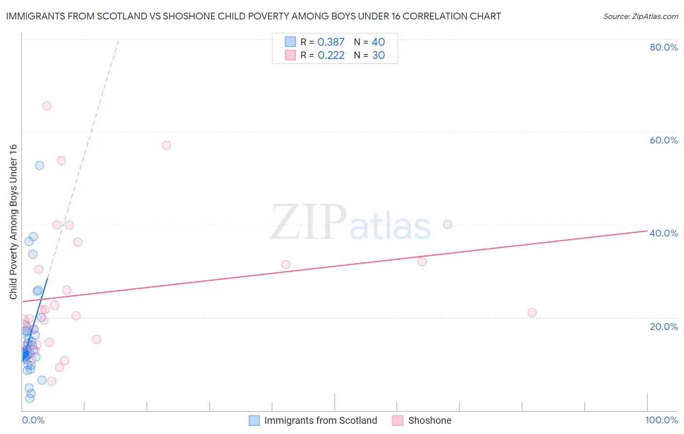 Immigrants from Scotland vs Shoshone Child Poverty Among Boys Under 16