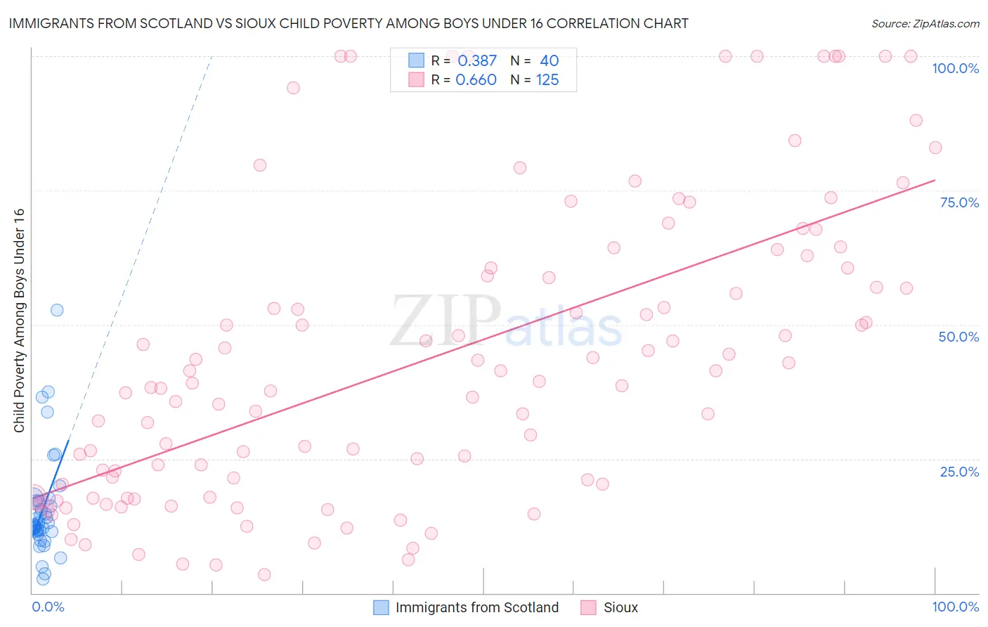 Immigrants from Scotland vs Sioux Child Poverty Among Boys Under 16