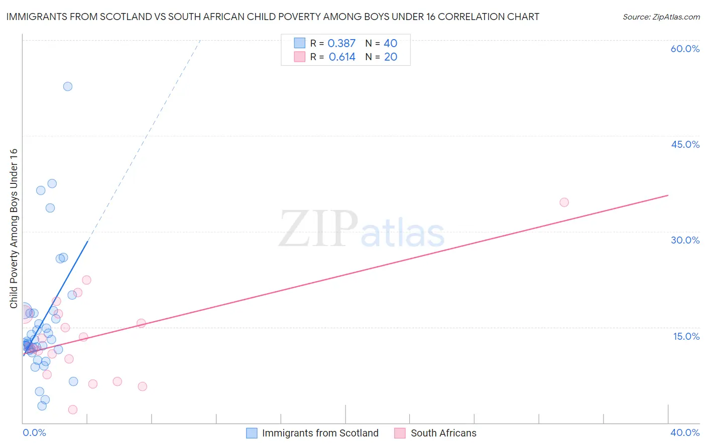 Immigrants from Scotland vs South African Child Poverty Among Boys Under 16
