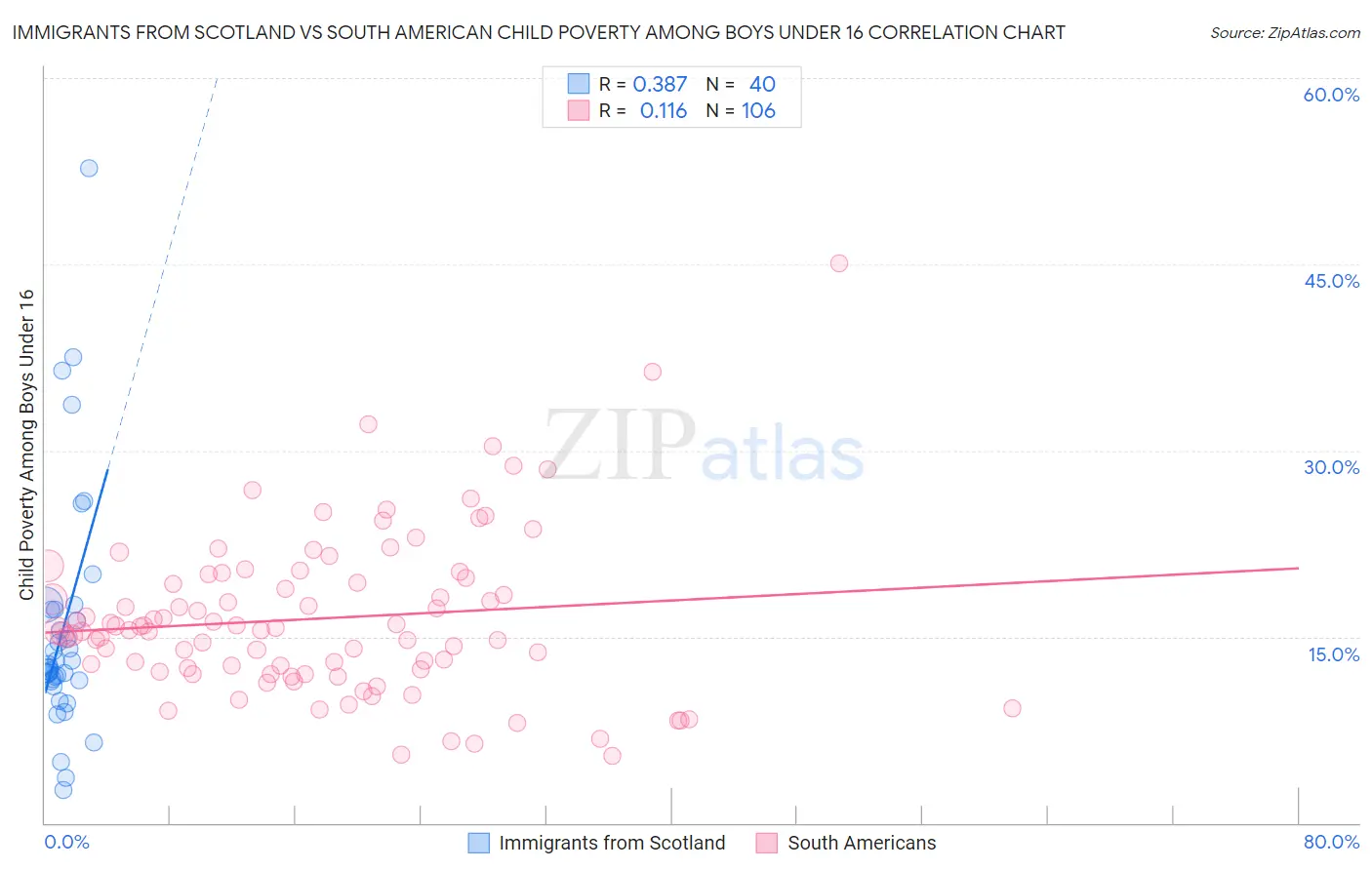 Immigrants from Scotland vs South American Child Poverty Among Boys Under 16