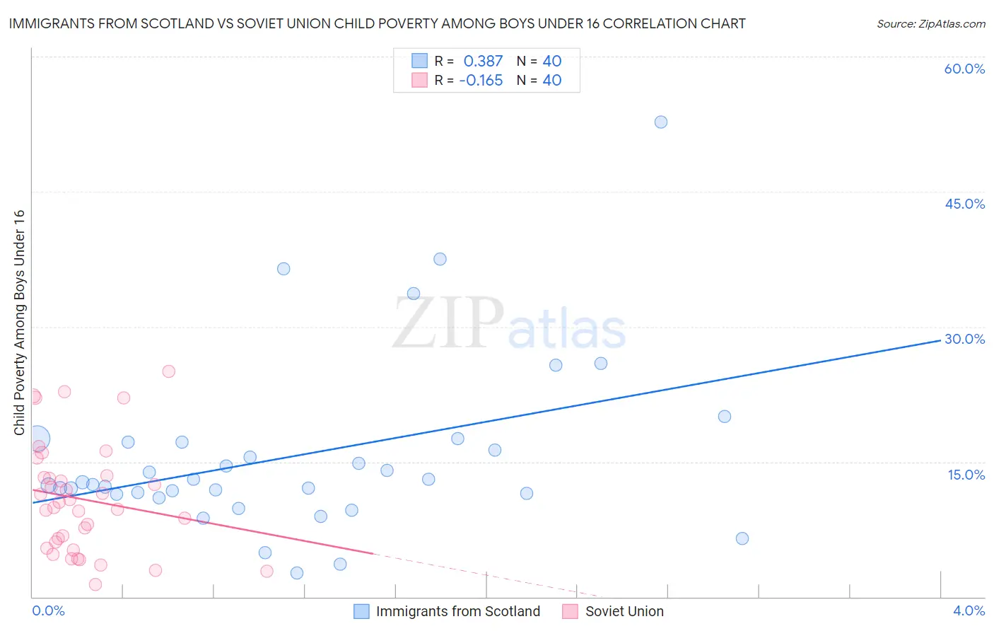 Immigrants from Scotland vs Soviet Union Child Poverty Among Boys Under 16