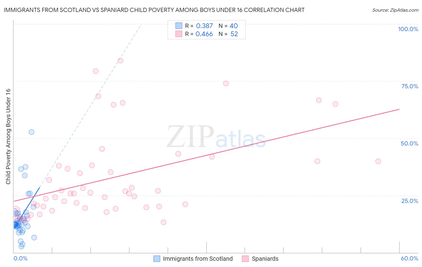 Immigrants from Scotland vs Spaniard Child Poverty Among Boys Under 16