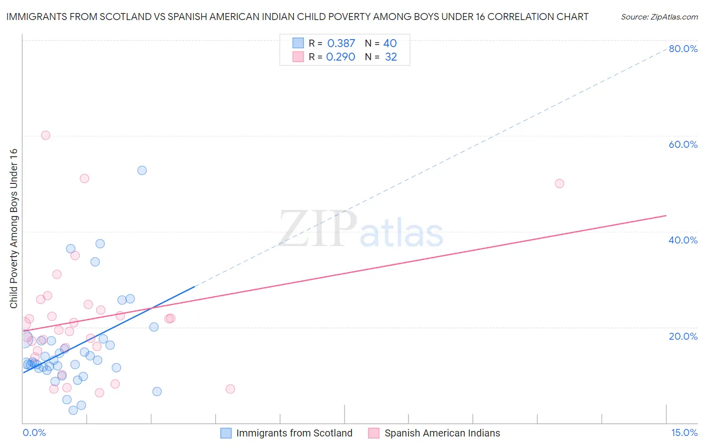 Immigrants from Scotland vs Spanish American Indian Child Poverty Among Boys Under 16