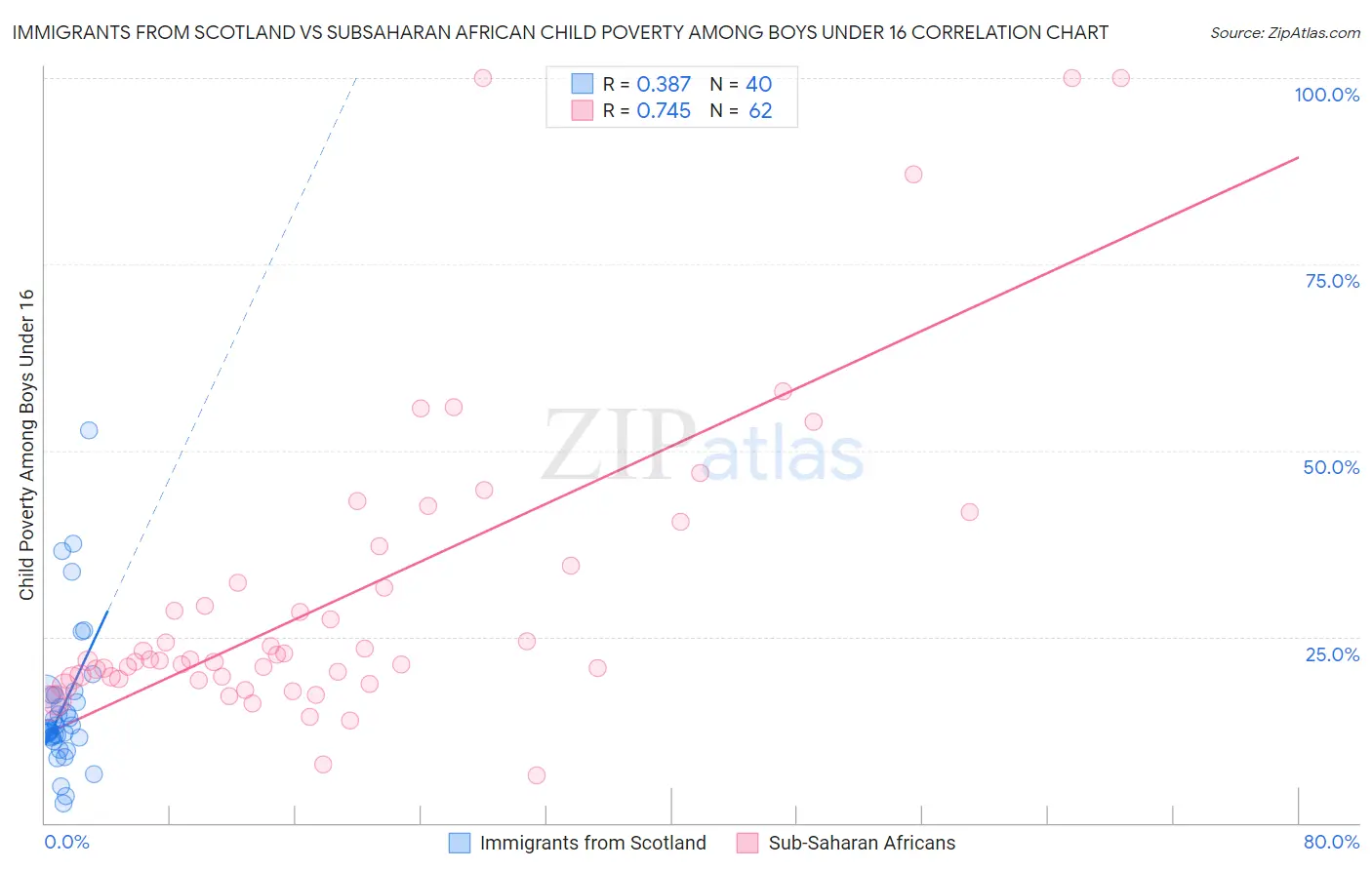 Immigrants from Scotland vs Subsaharan African Child Poverty Among Boys Under 16