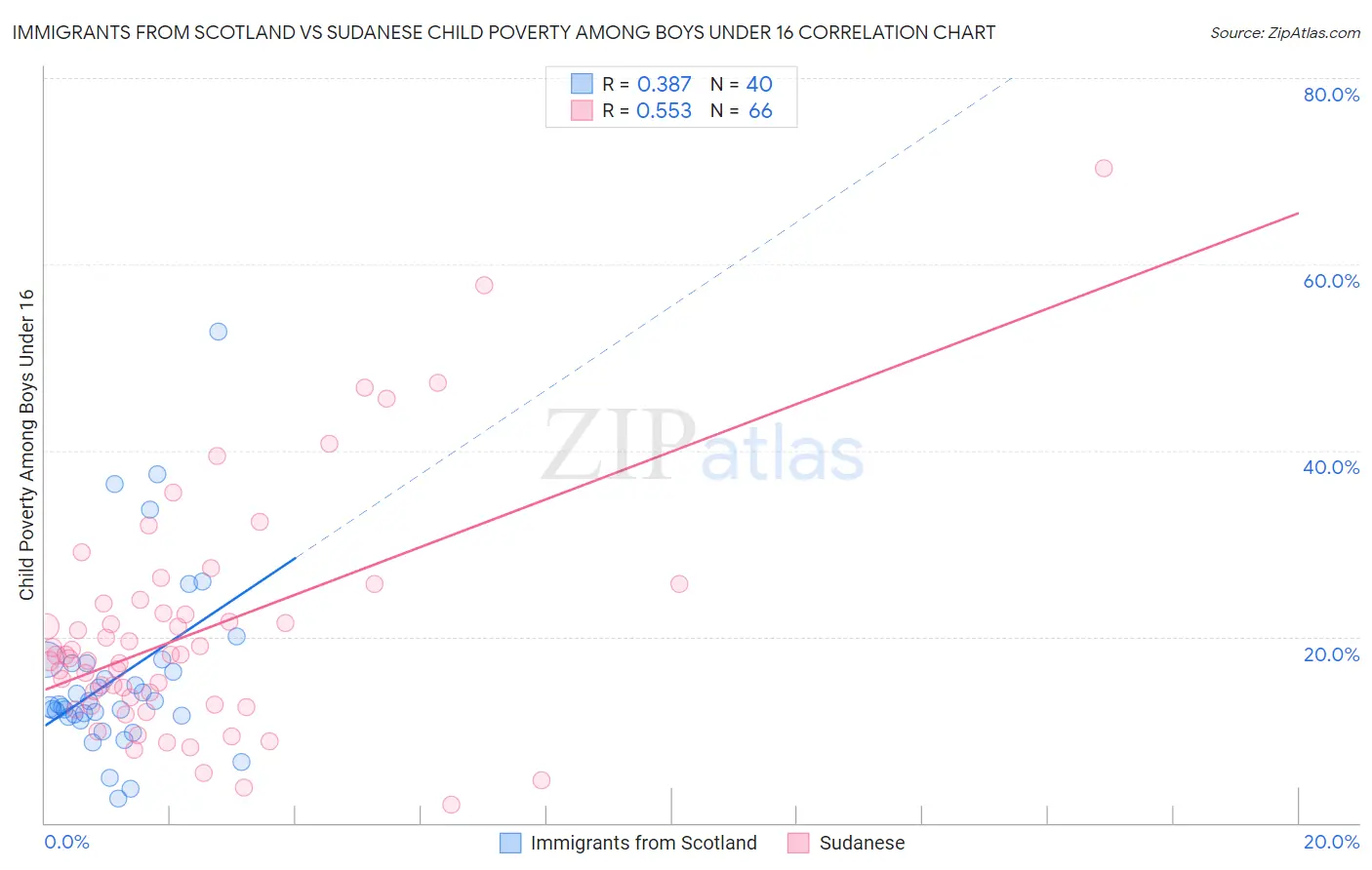 Immigrants from Scotland vs Sudanese Child Poverty Among Boys Under 16