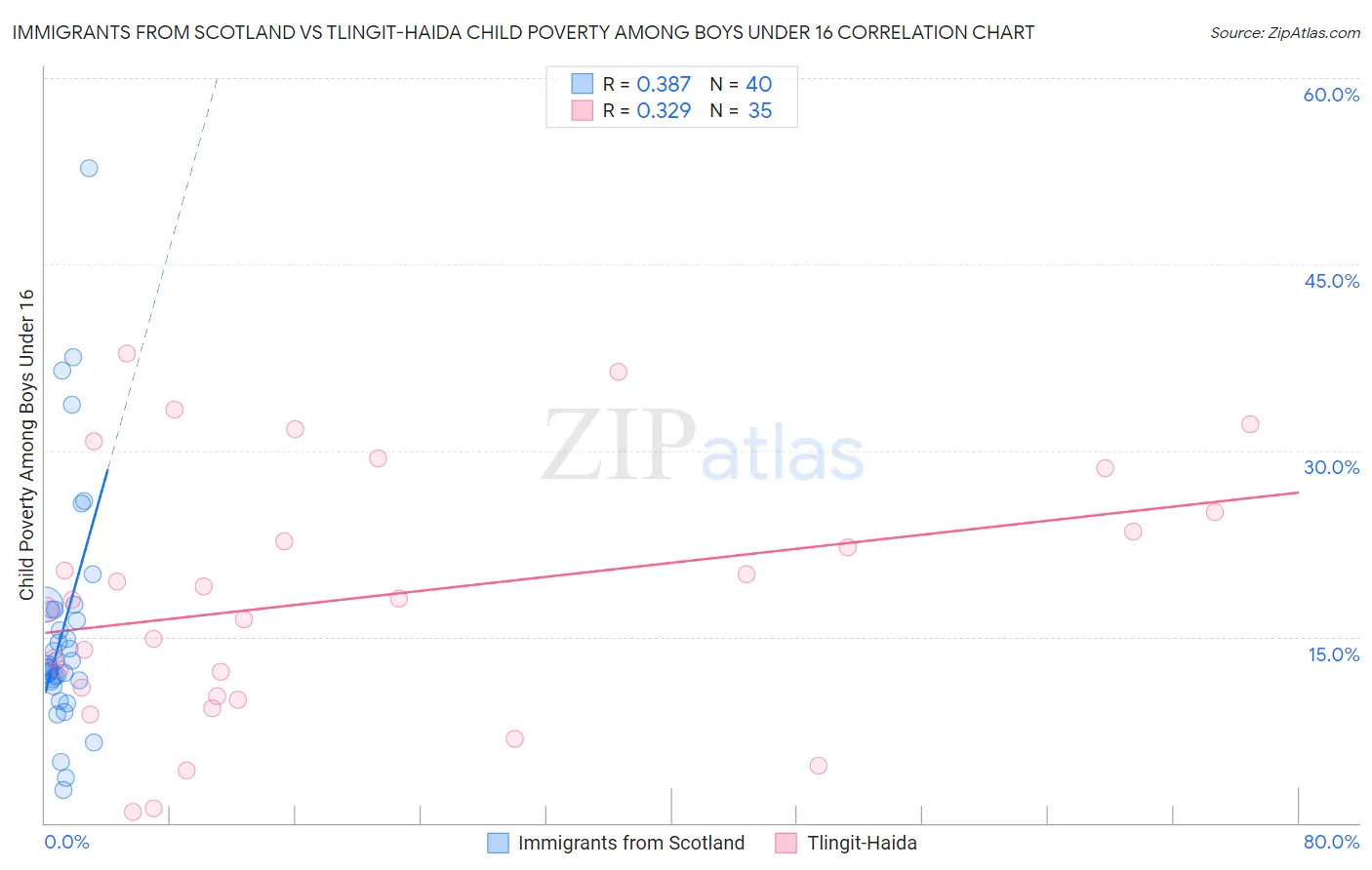 Immigrants from Scotland vs Tlingit-Haida Child Poverty Among Boys Under 16