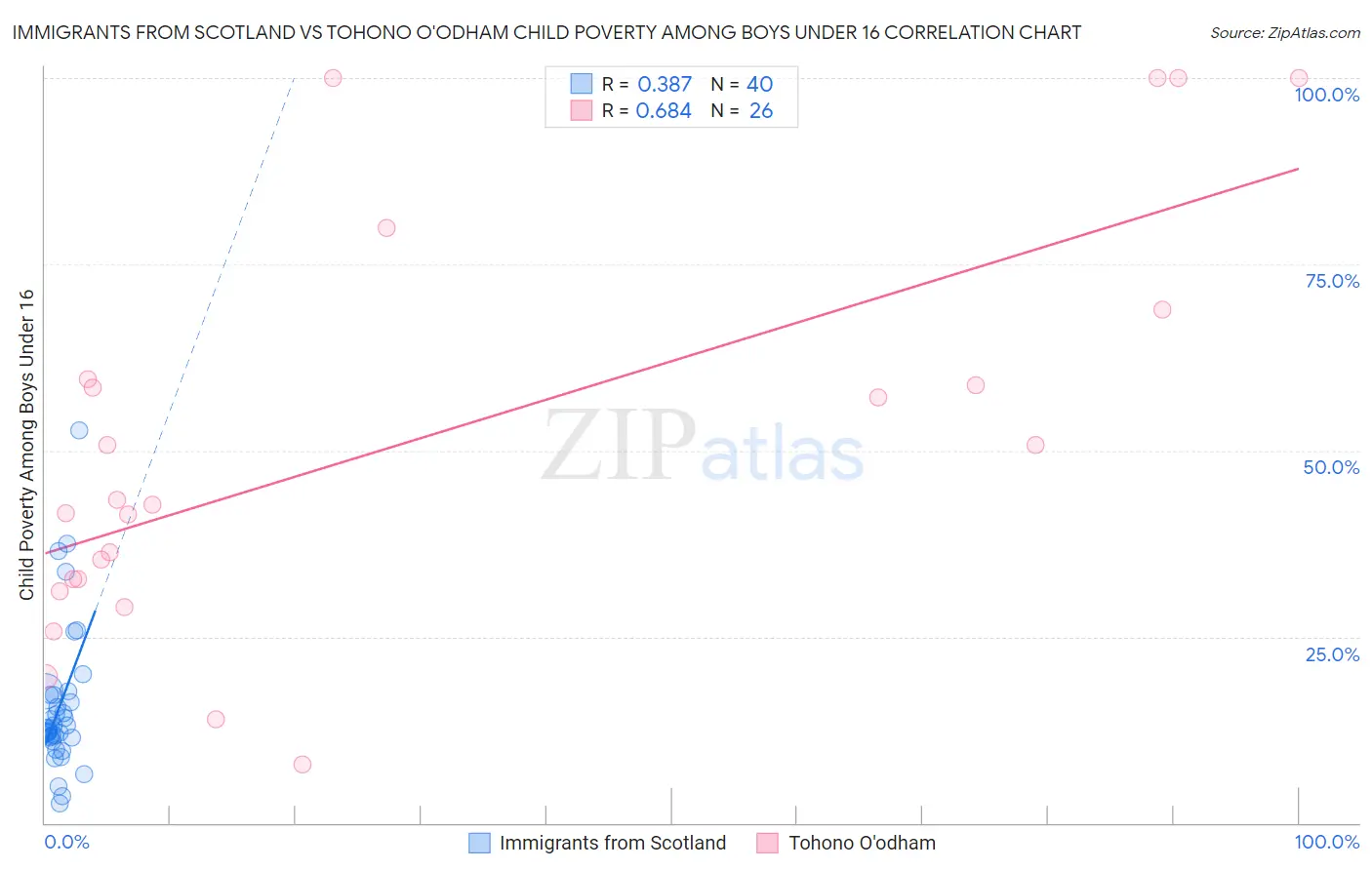 Immigrants from Scotland vs Tohono O'odham Child Poverty Among Boys Under 16