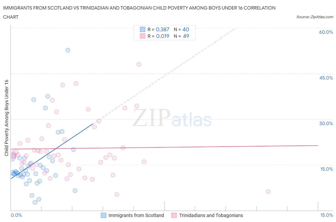Immigrants from Scotland vs Trinidadian and Tobagonian Child Poverty Among Boys Under 16