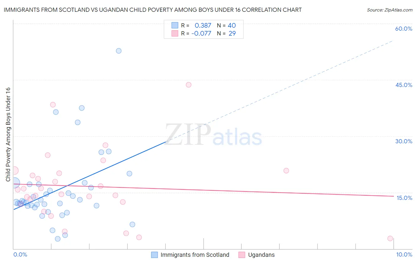 Immigrants from Scotland vs Ugandan Child Poverty Among Boys Under 16