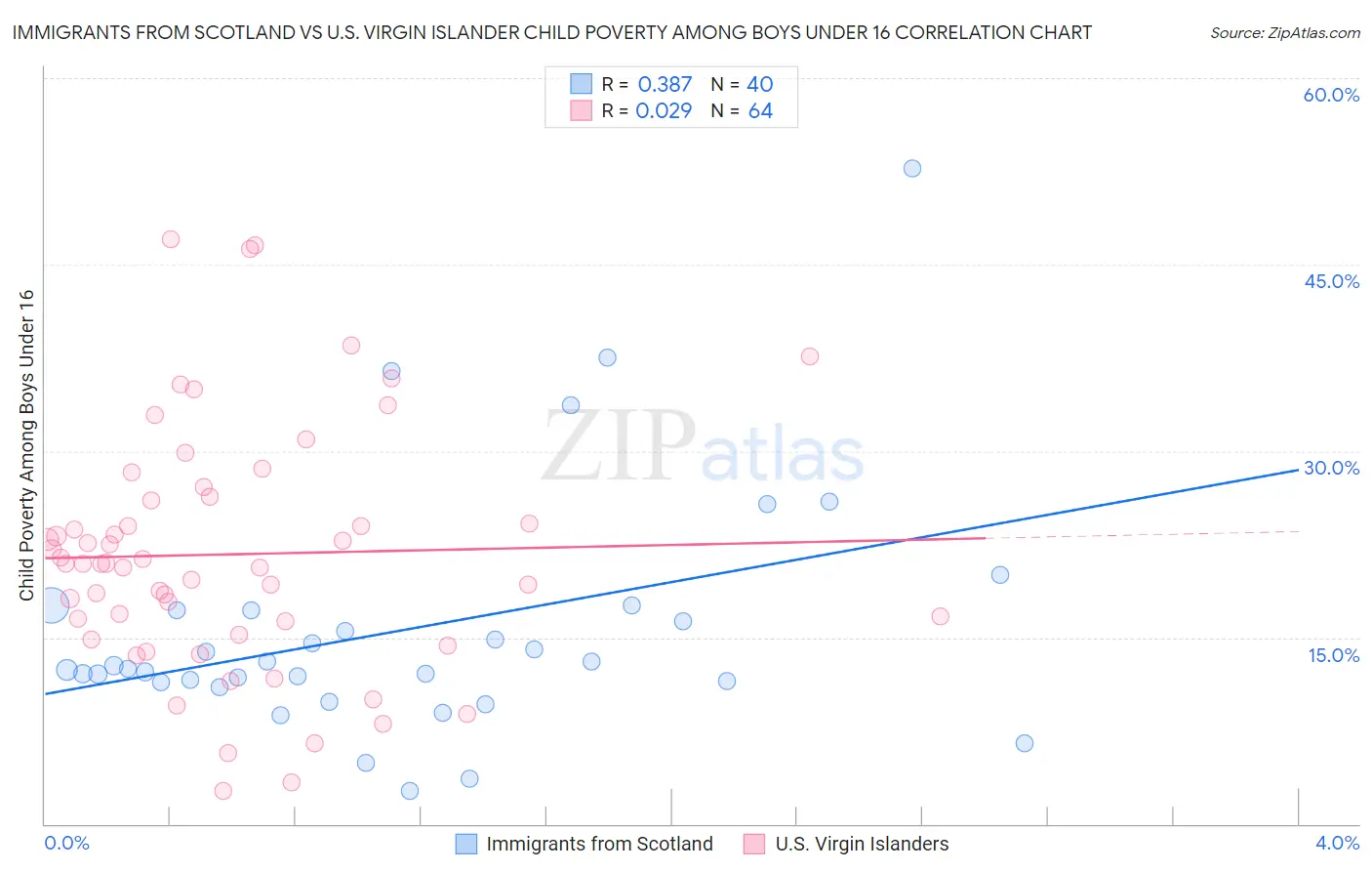 Immigrants from Scotland vs U.S. Virgin Islander Child Poverty Among Boys Under 16