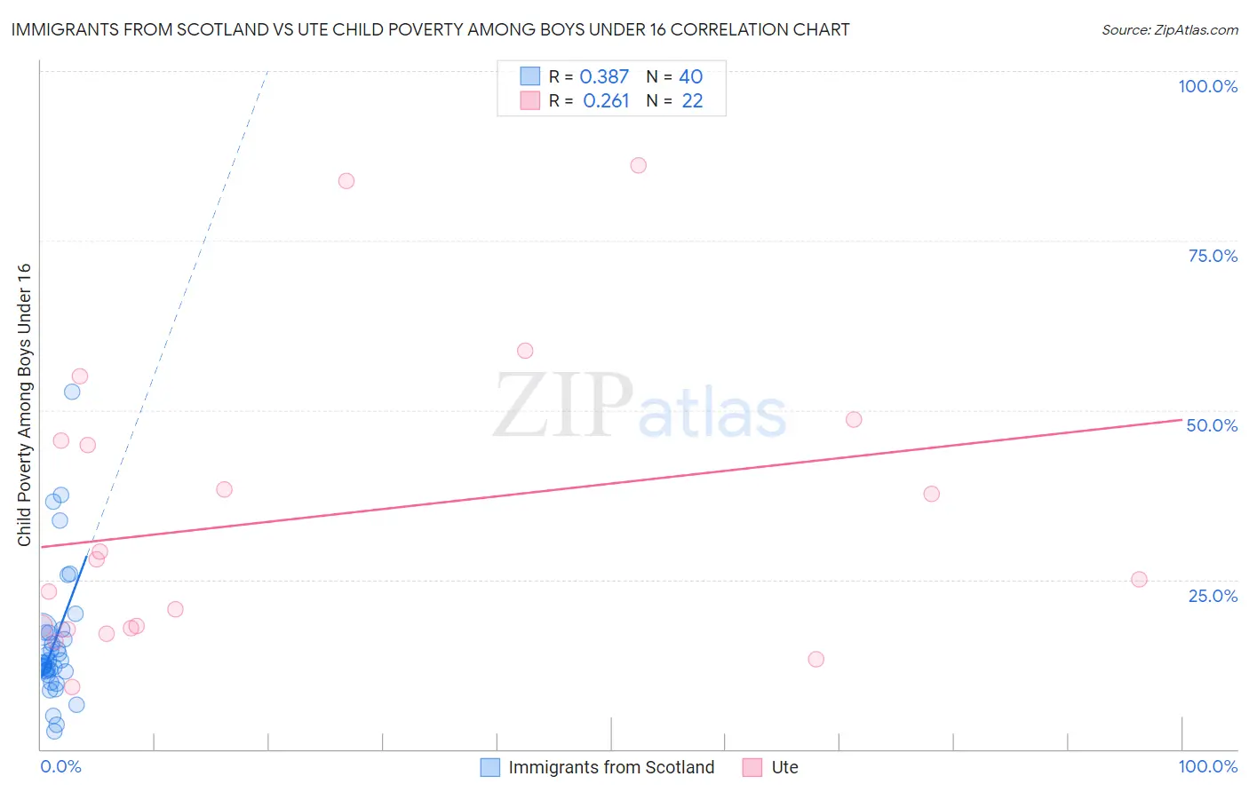 Immigrants from Scotland vs Ute Child Poverty Among Boys Under 16