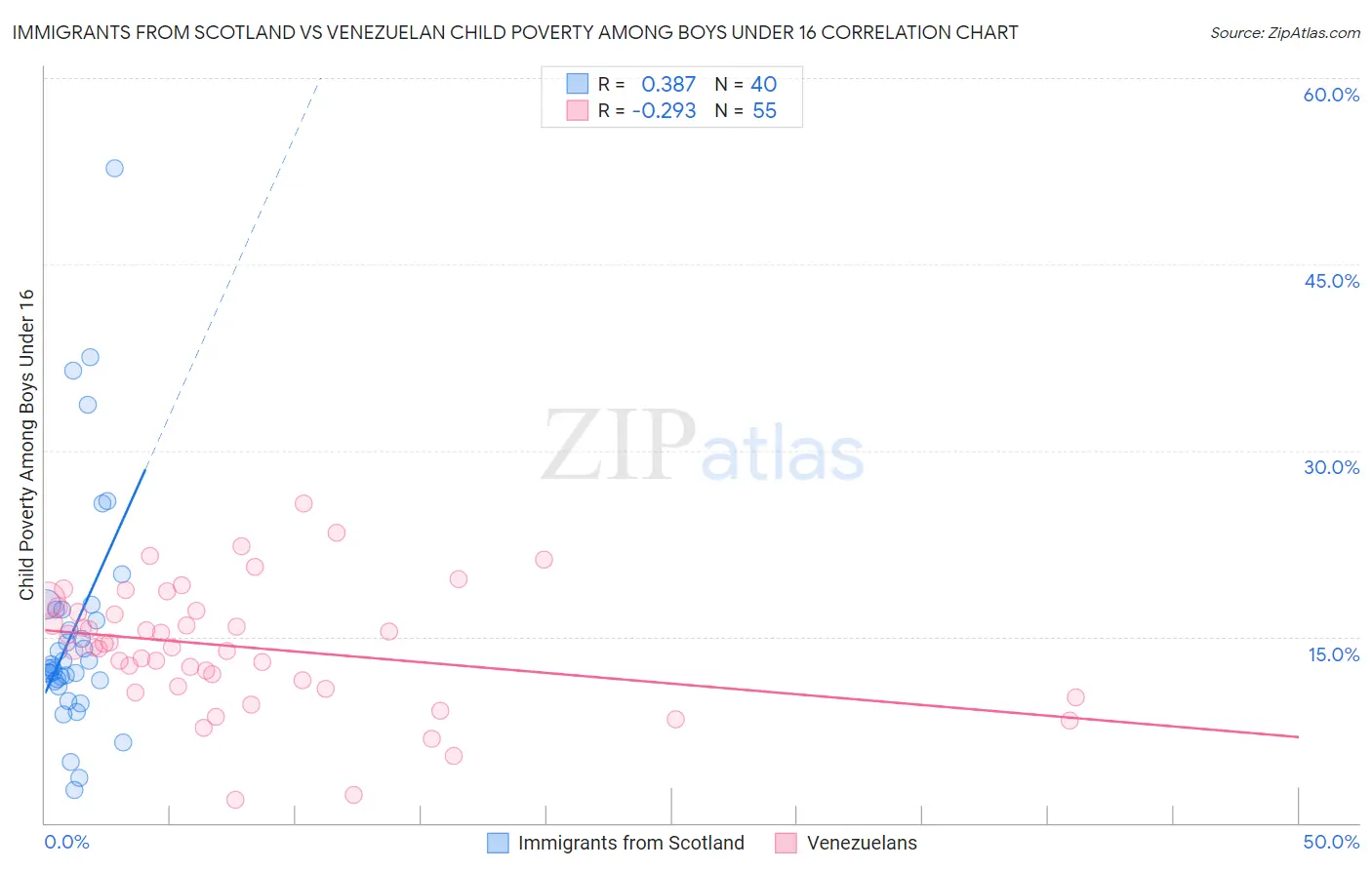 Immigrants from Scotland vs Venezuelan Child Poverty Among Boys Under 16