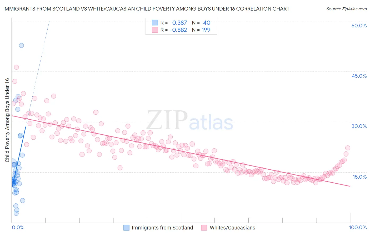 Immigrants from Scotland vs White/Caucasian Child Poverty Among Boys Under 16