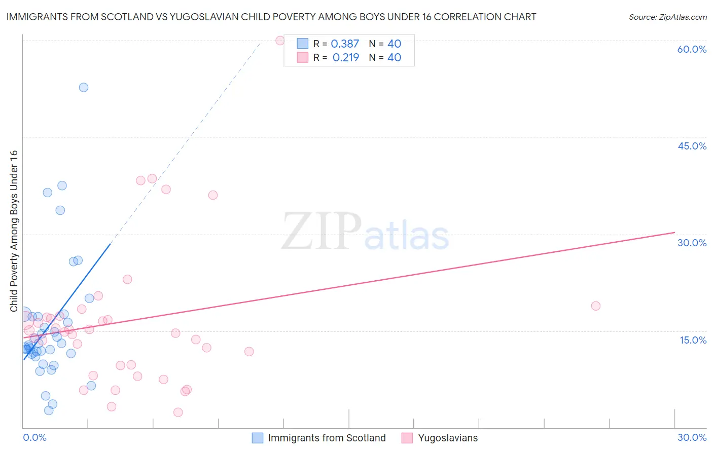 Immigrants from Scotland vs Yugoslavian Child Poverty Among Boys Under 16