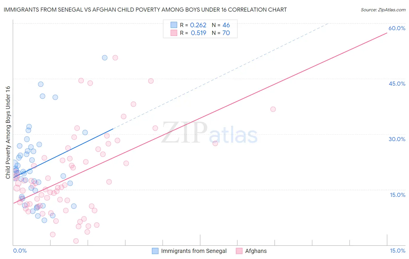 Immigrants from Senegal vs Afghan Child Poverty Among Boys Under 16