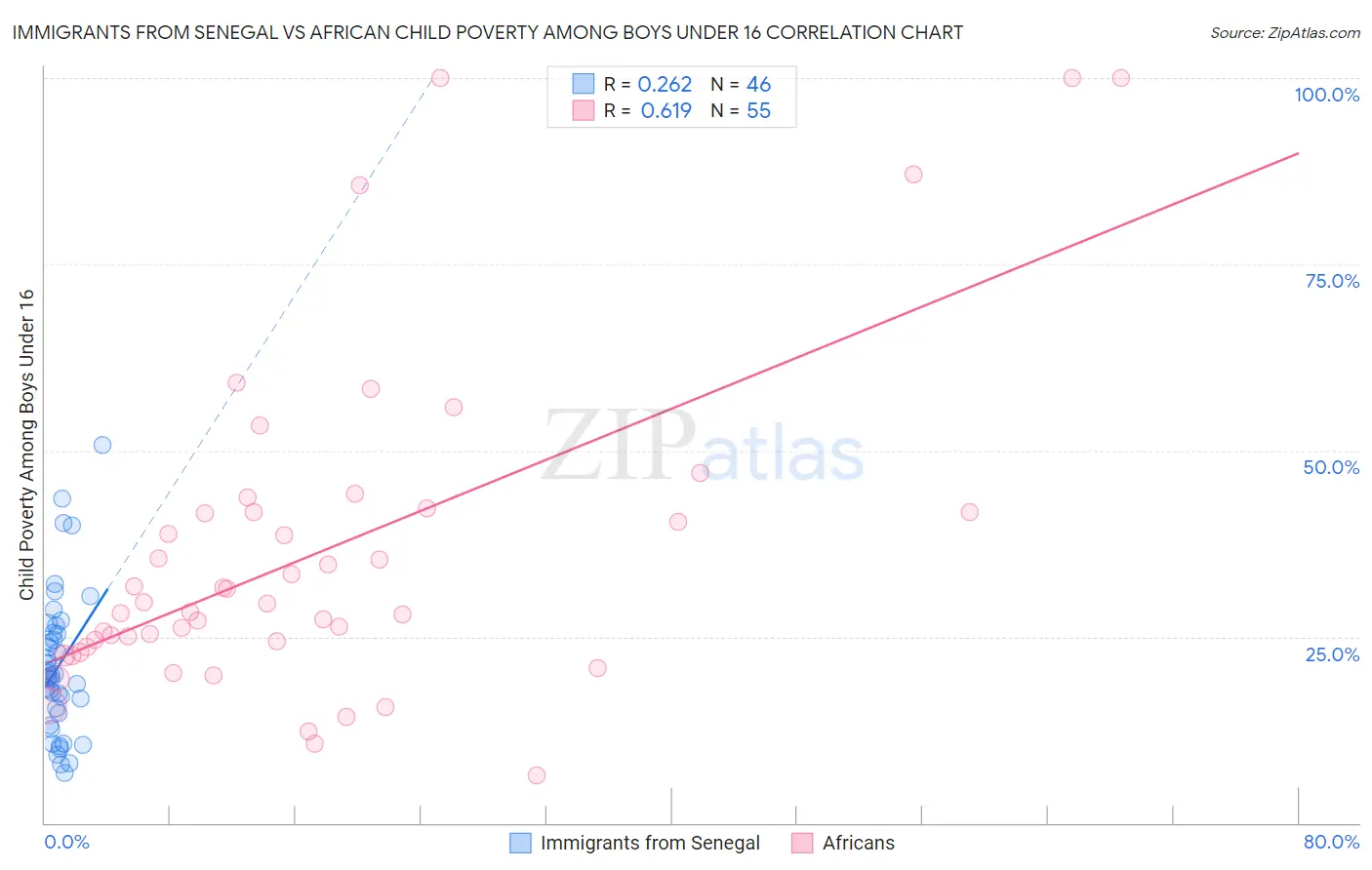 Immigrants from Senegal vs African Child Poverty Among Boys Under 16