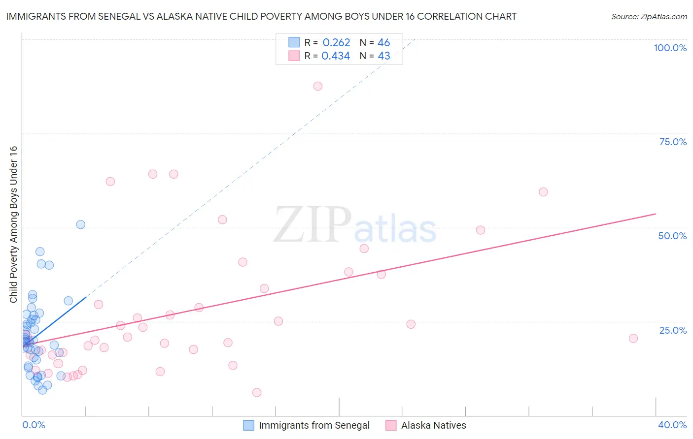 Immigrants from Senegal vs Alaska Native Child Poverty Among Boys Under 16