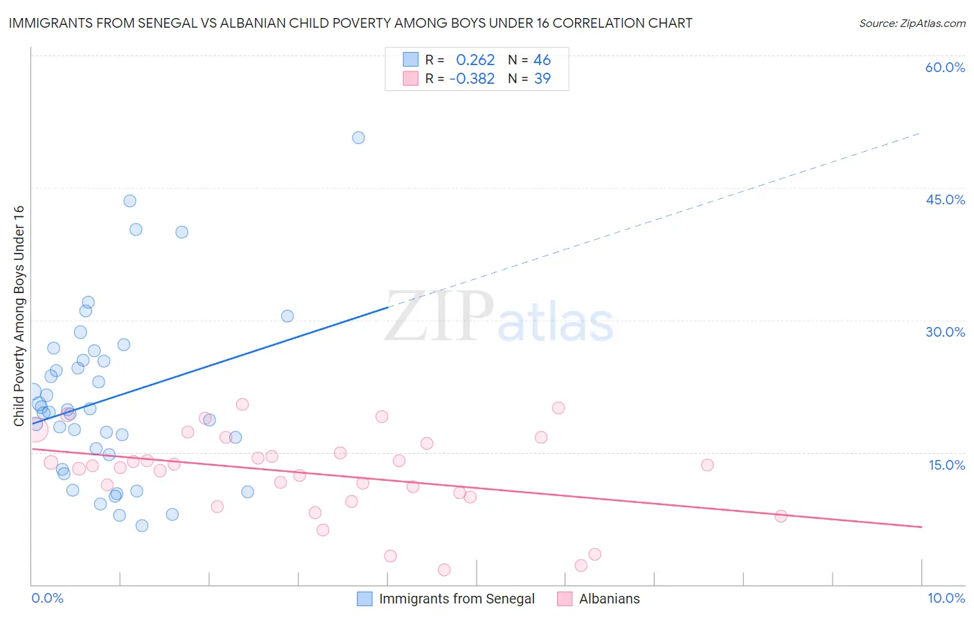 Immigrants from Senegal vs Albanian Child Poverty Among Boys Under 16