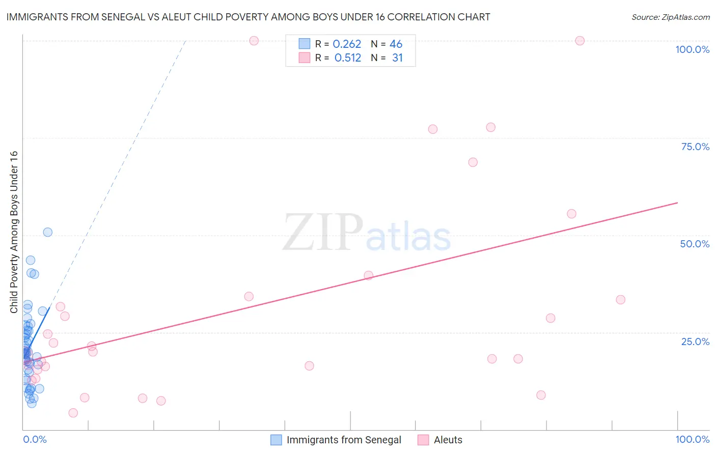 Immigrants from Senegal vs Aleut Child Poverty Among Boys Under 16