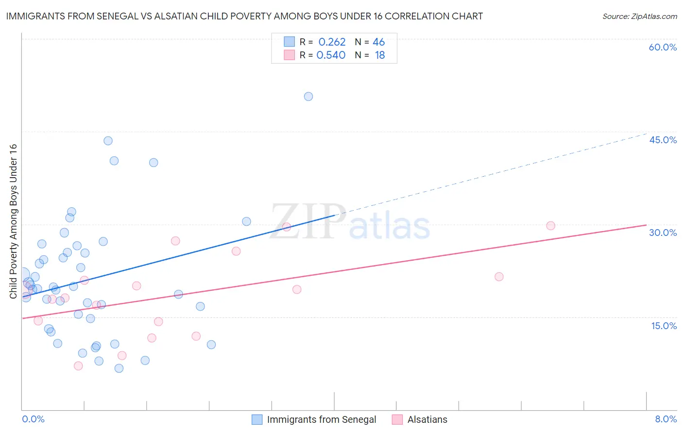 Immigrants from Senegal vs Alsatian Child Poverty Among Boys Under 16