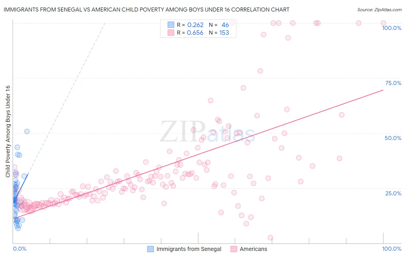 Immigrants from Senegal vs American Child Poverty Among Boys Under 16