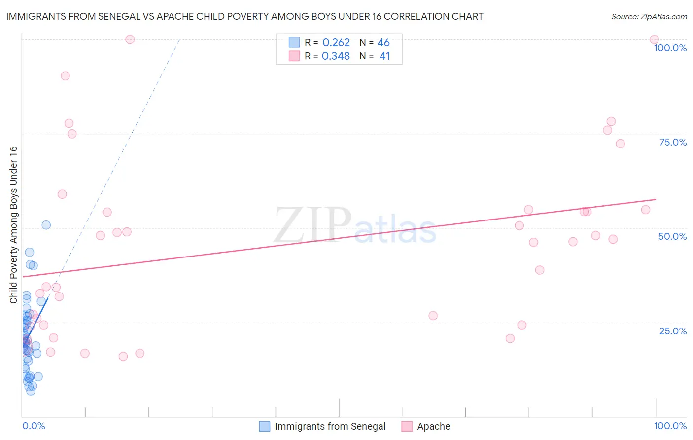 Immigrants from Senegal vs Apache Child Poverty Among Boys Under 16