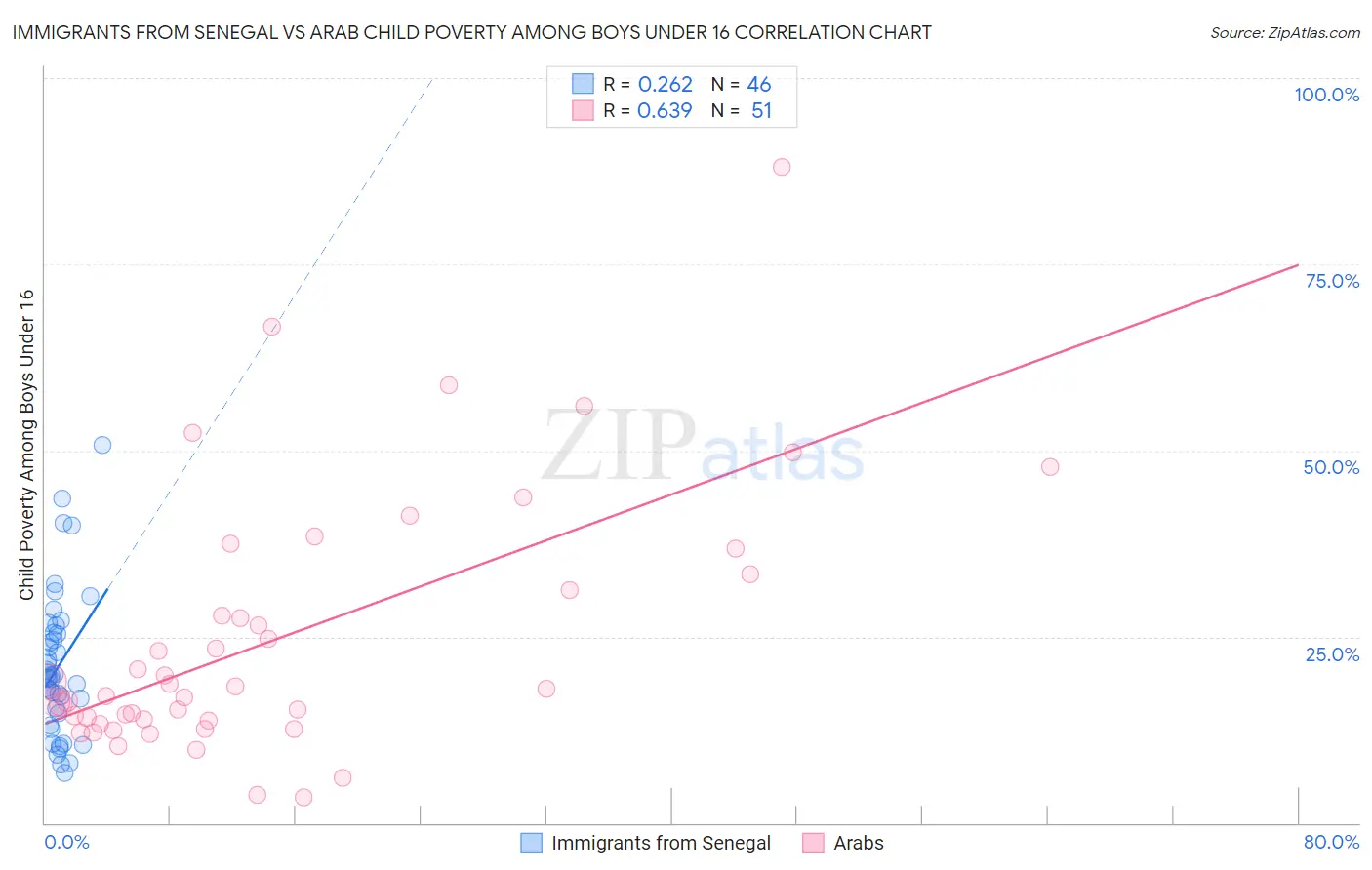 Immigrants from Senegal vs Arab Child Poverty Among Boys Under 16