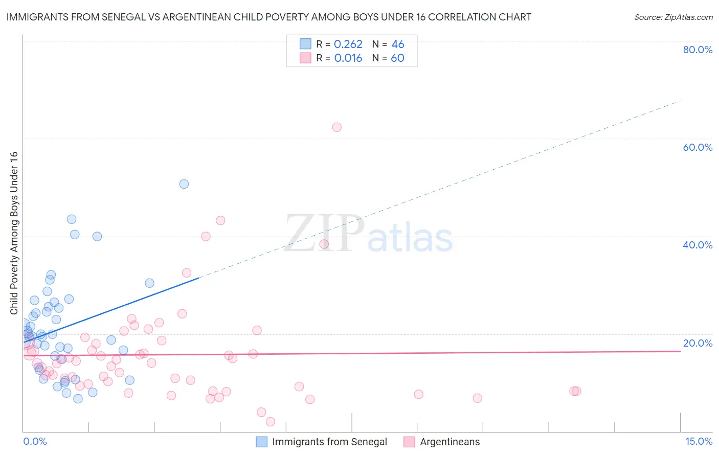 Immigrants from Senegal vs Argentinean Child Poverty Among Boys Under 16