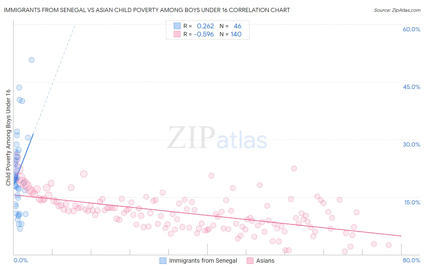 Immigrants from Senegal vs Asian Child Poverty Among Boys Under 16
