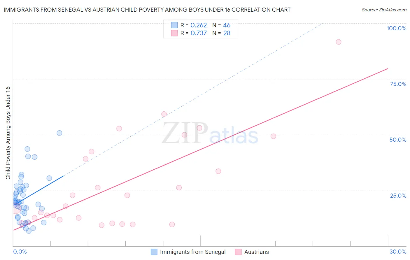 Immigrants from Senegal vs Austrian Child Poverty Among Boys Under 16