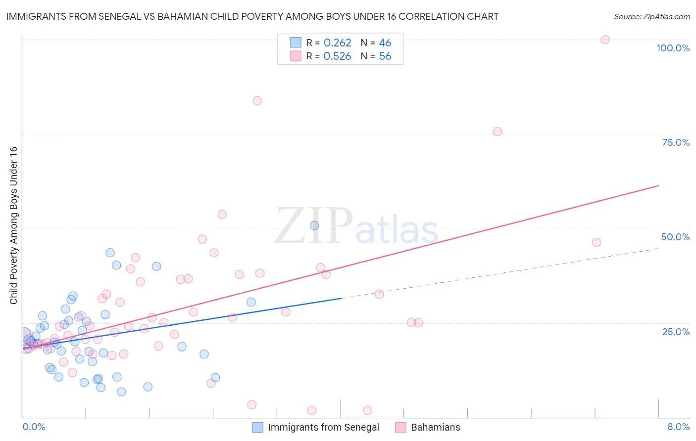 Immigrants from Senegal vs Bahamian Child Poverty Among Boys Under 16