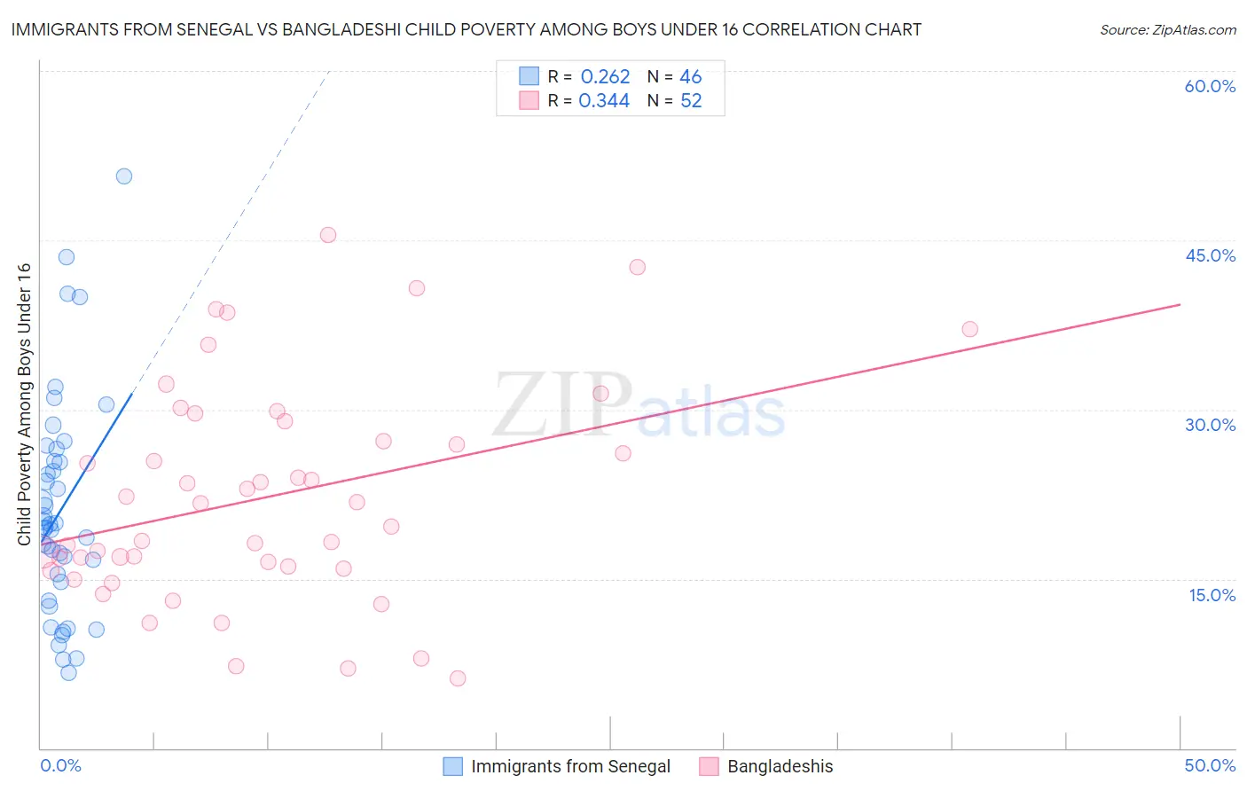 Immigrants from Senegal vs Bangladeshi Child Poverty Among Boys Under 16