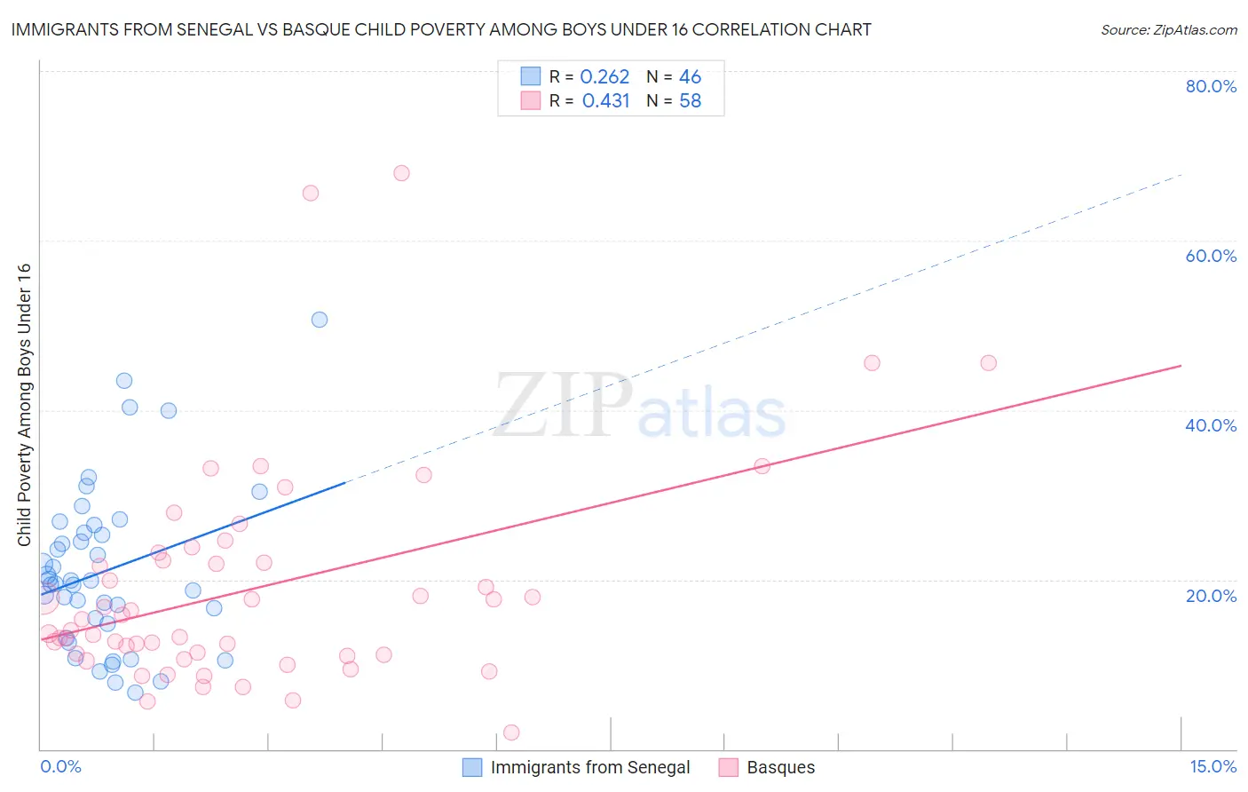 Immigrants from Senegal vs Basque Child Poverty Among Boys Under 16