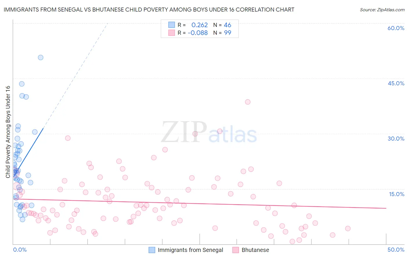 Immigrants from Senegal vs Bhutanese Child Poverty Among Boys Under 16