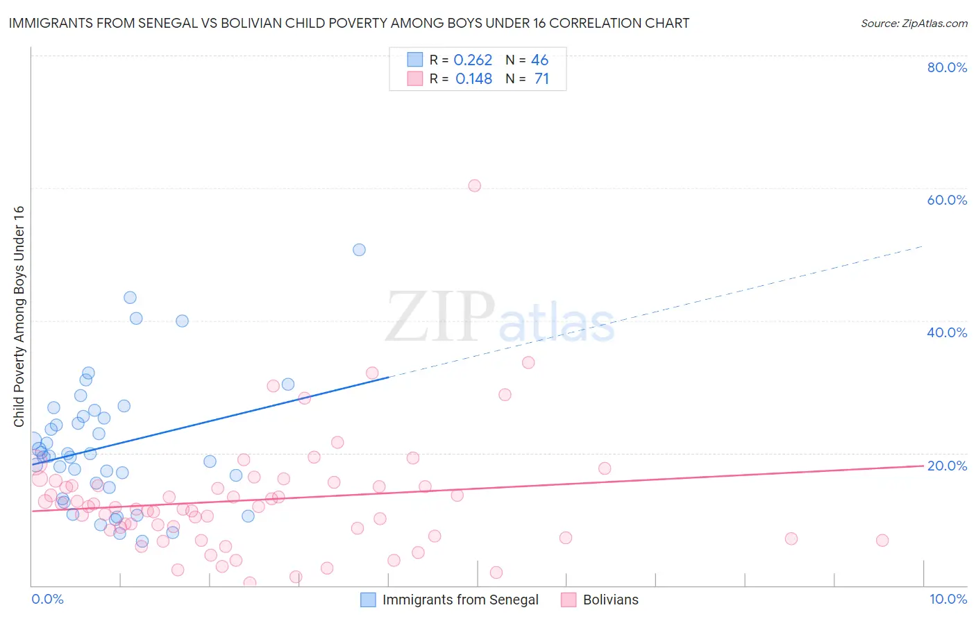 Immigrants from Senegal vs Bolivian Child Poverty Among Boys Under 16