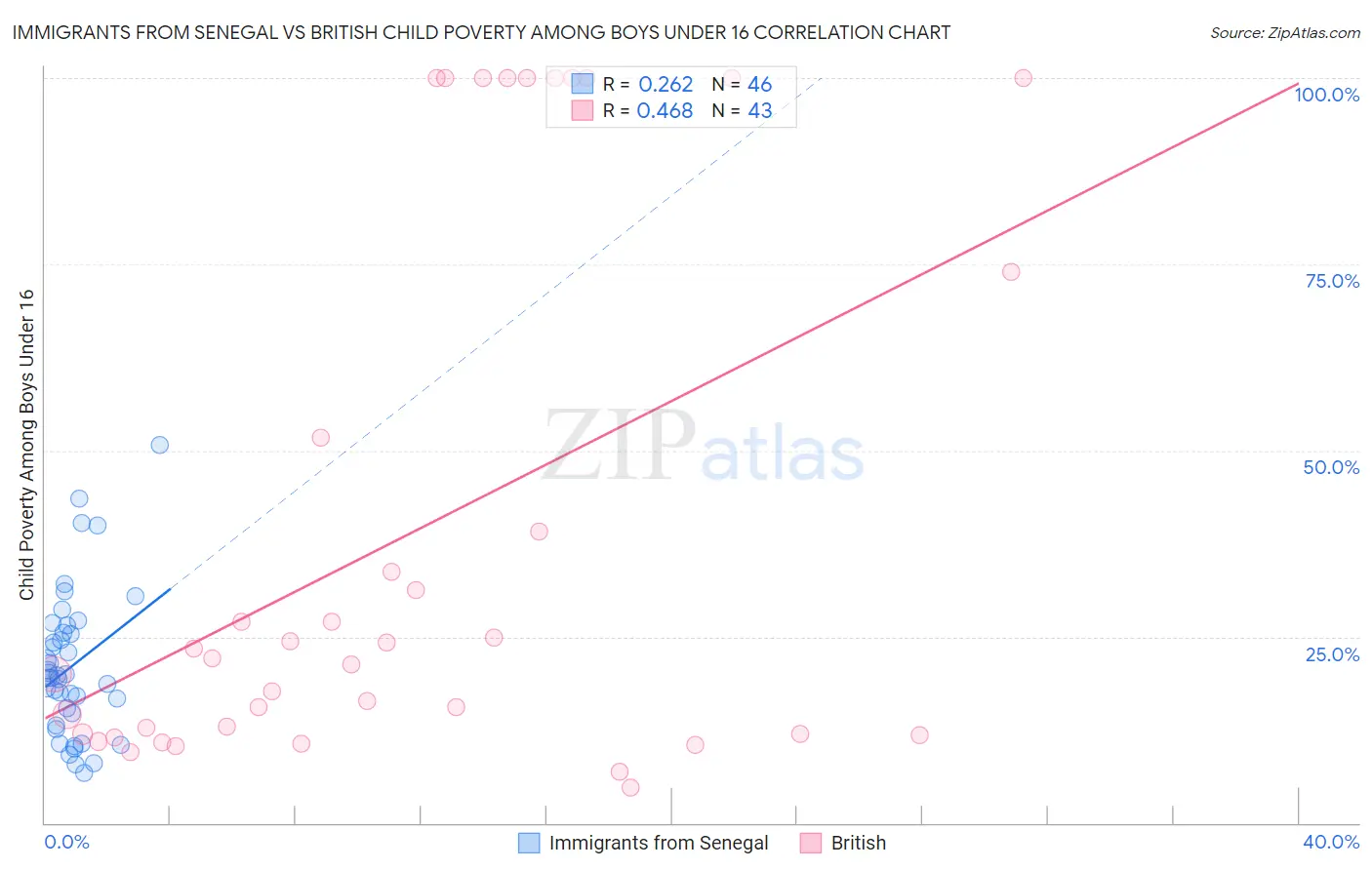 Immigrants from Senegal vs British Child Poverty Among Boys Under 16