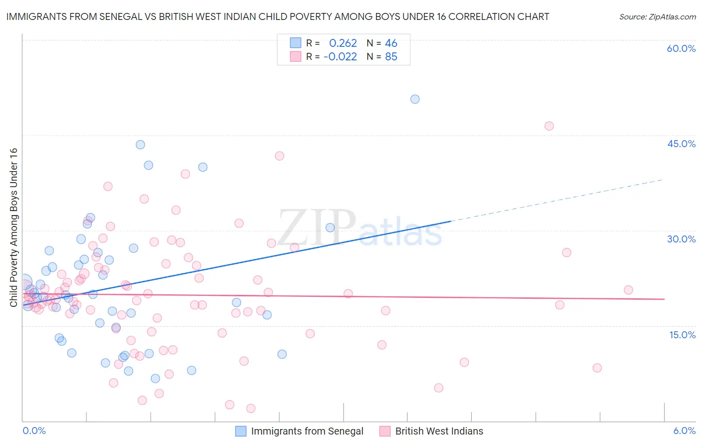 Immigrants from Senegal vs British West Indian Child Poverty Among Boys Under 16