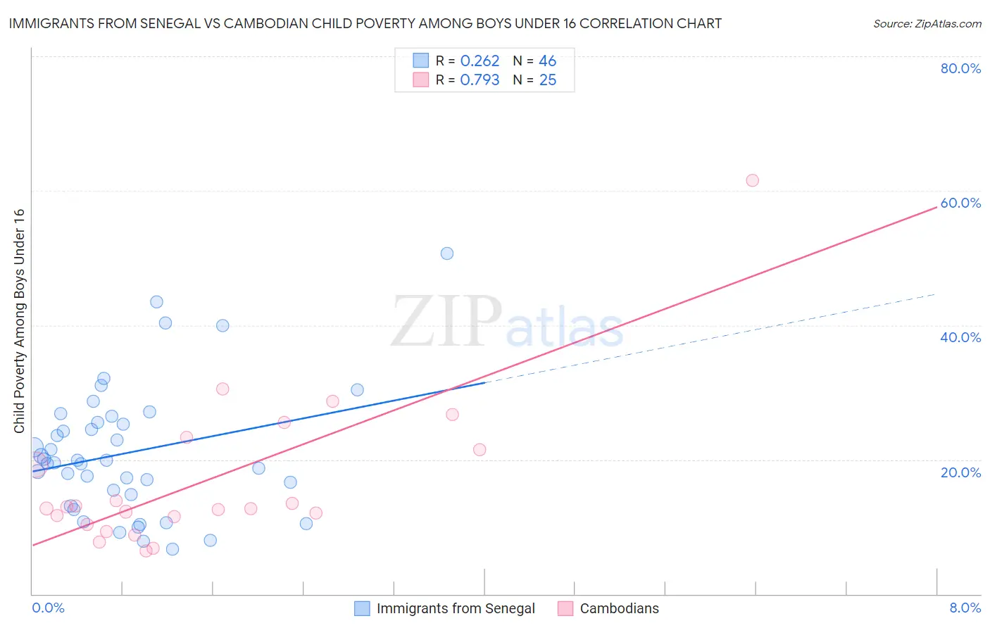 Immigrants from Senegal vs Cambodian Child Poverty Among Boys Under 16