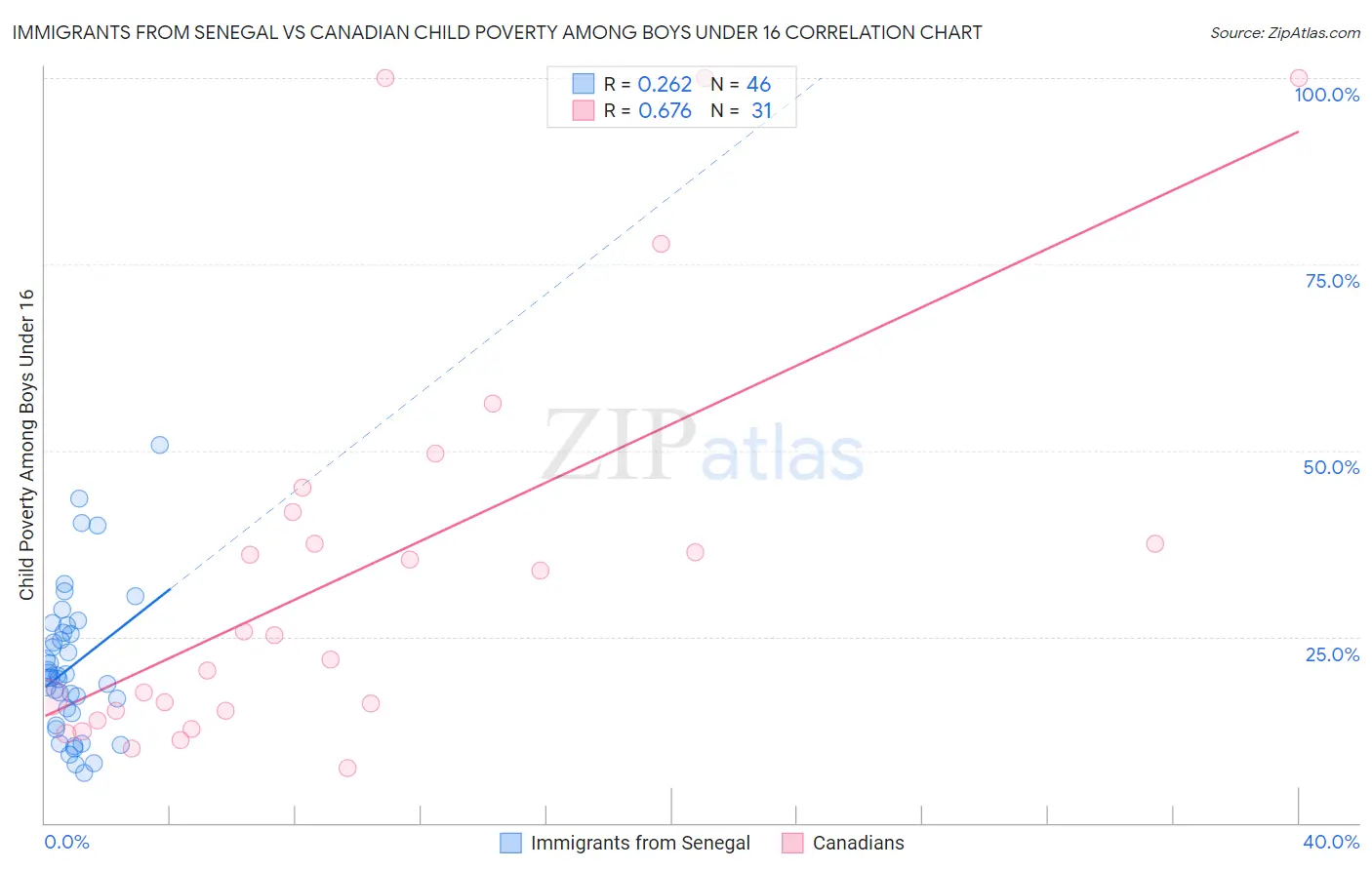 Immigrants from Senegal vs Canadian Child Poverty Among Boys Under 16