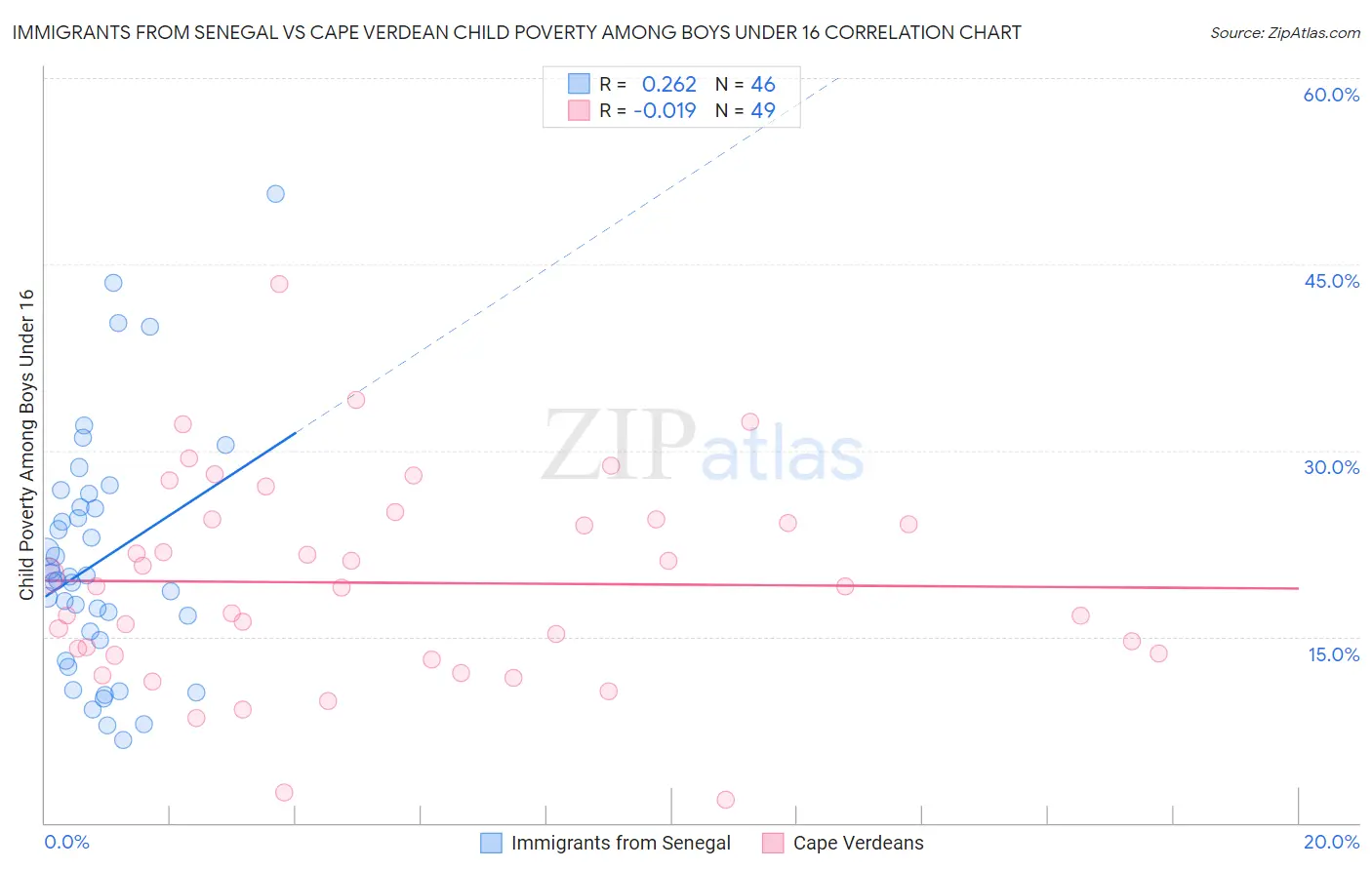 Immigrants from Senegal vs Cape Verdean Child Poverty Among Boys Under 16